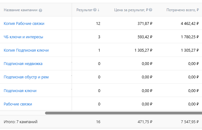 Кабинет VK Ads, 18–22 июля: 16 сообщений по 472 ₽