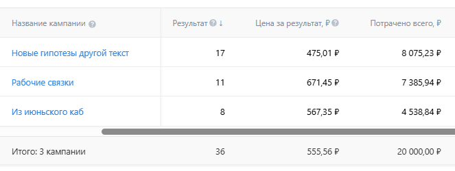 Кабинет VK Ads, 22–31 июля: 36 сообщений по 556 ₽