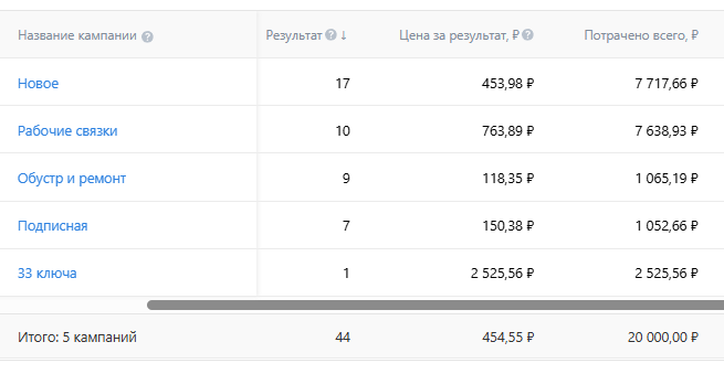 Кабинет VK Ads, 31 июля – 9 августа: 44 сообщения по 455 ₽