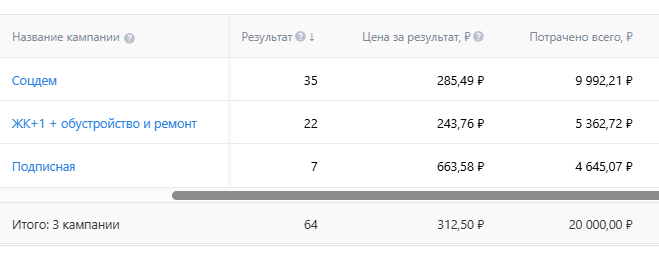 Кабинет VK Ads, 10–18 августа: 64 сообщения по 313 ₽
